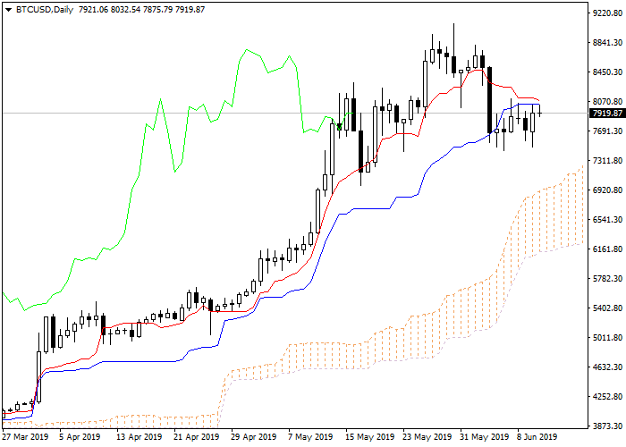 BTC/USD, BTC/USD: Ichimoku clouds, Technical Analysis, Stockmarkets Insights, Trading Tools:Biedex