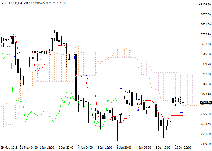 BTC/USD, BTC/USD: Ichimoku clouds, Technical Analysis, Stockmarkets Insights, Trading Tools:Biedex